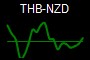 THB-NZD